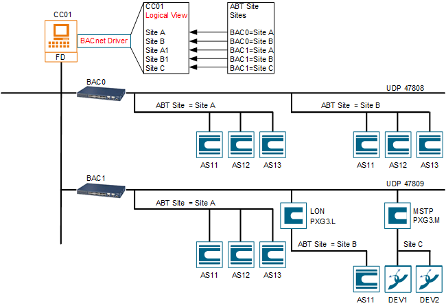 Desigo Network with Sites
